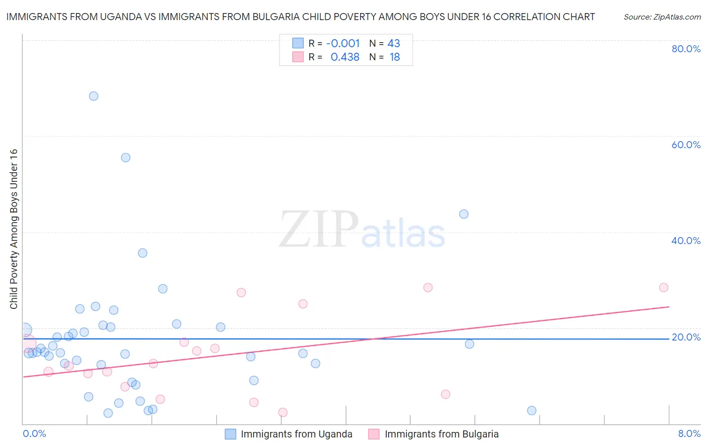 Immigrants from Uganda vs Immigrants from Bulgaria Child Poverty Among Boys Under 16