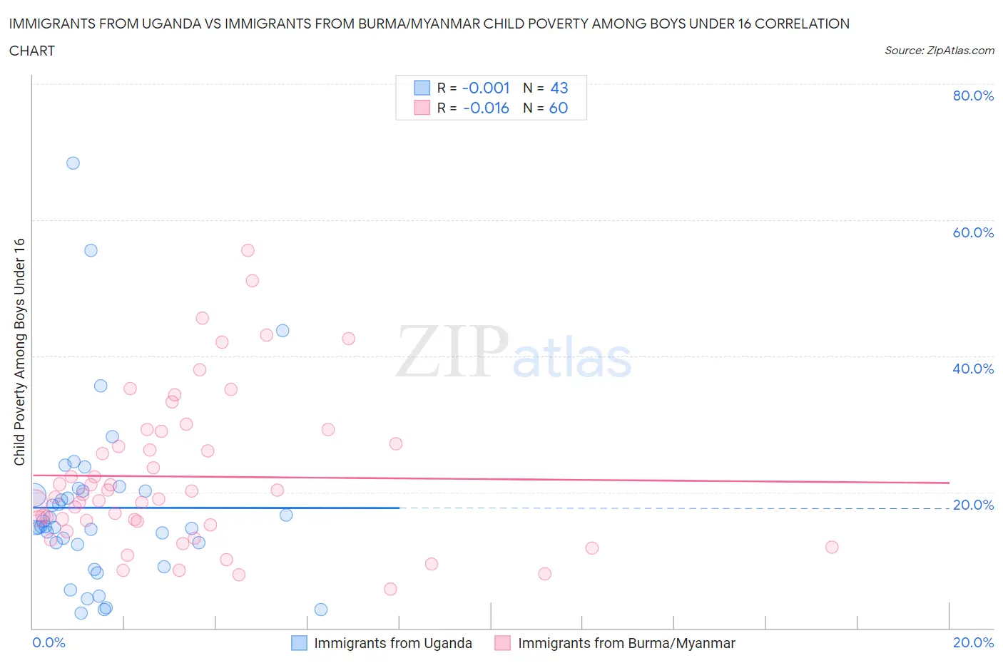 Immigrants from Uganda vs Immigrants from Burma/Myanmar Child Poverty Among Boys Under 16