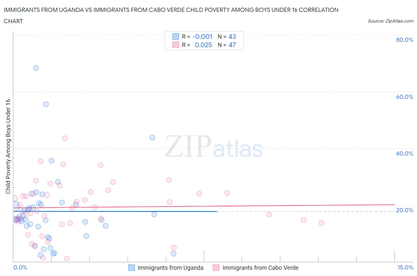 Immigrants from Uganda vs Immigrants from Cabo Verde Child Poverty Among Boys Under 16