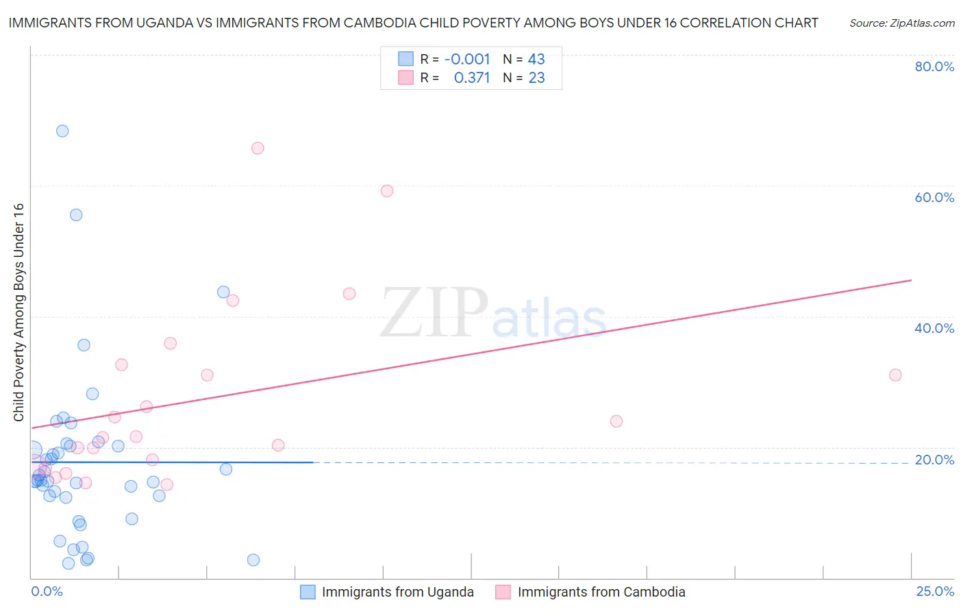 Immigrants from Uganda vs Immigrants from Cambodia Child Poverty Among Boys Under 16