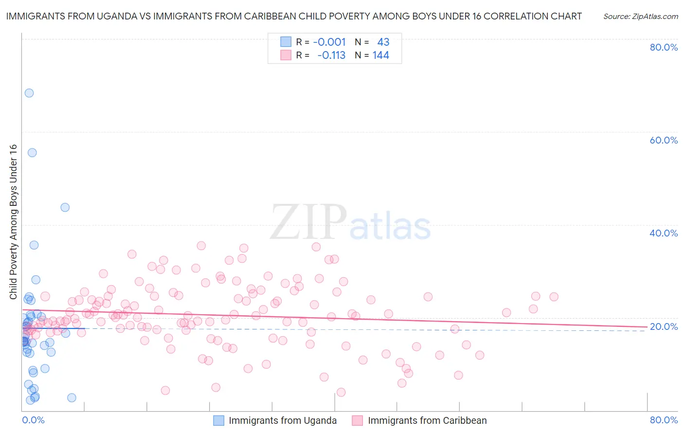 Immigrants from Uganda vs Immigrants from Caribbean Child Poverty Among Boys Under 16