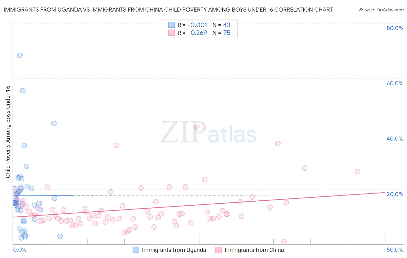 Immigrants from Uganda vs Immigrants from China Child Poverty Among Boys Under 16