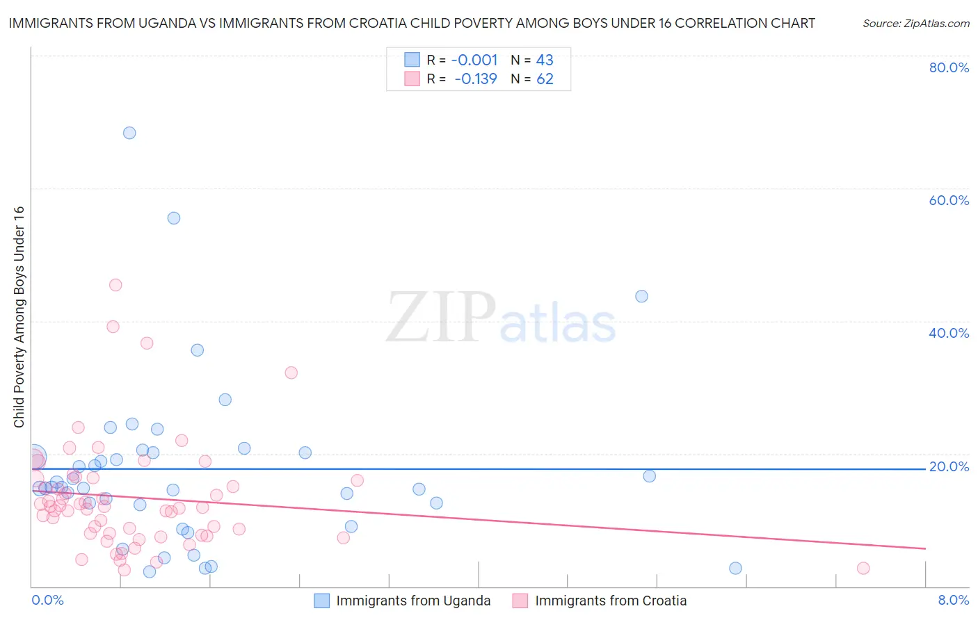 Immigrants from Uganda vs Immigrants from Croatia Child Poverty Among Boys Under 16