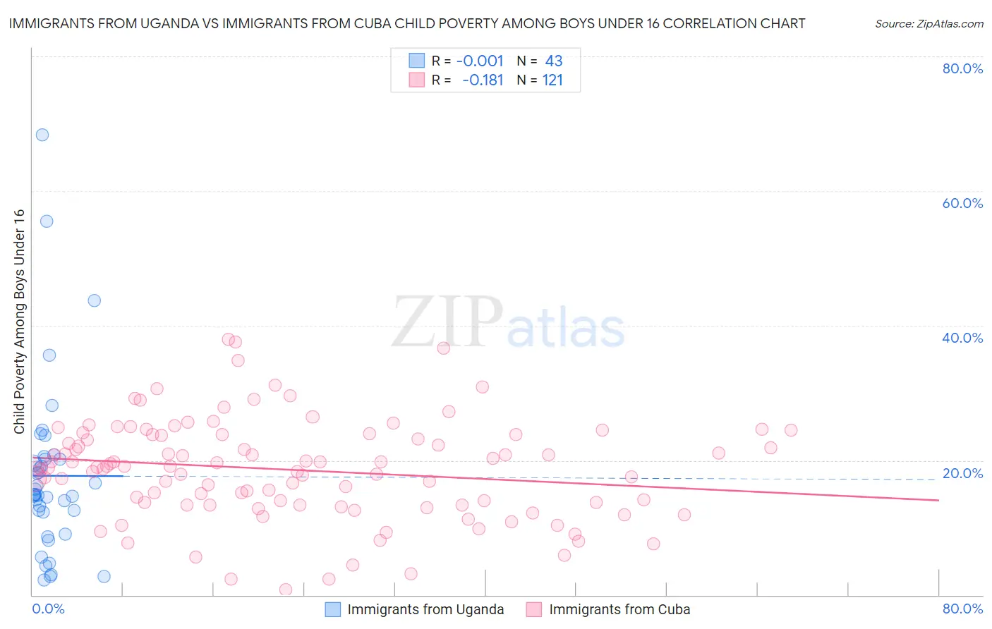 Immigrants from Uganda vs Immigrants from Cuba Child Poverty Among Boys Under 16