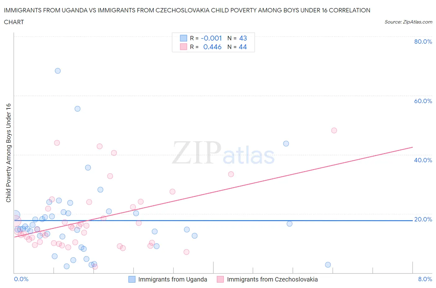 Immigrants from Uganda vs Immigrants from Czechoslovakia Child Poverty Among Boys Under 16