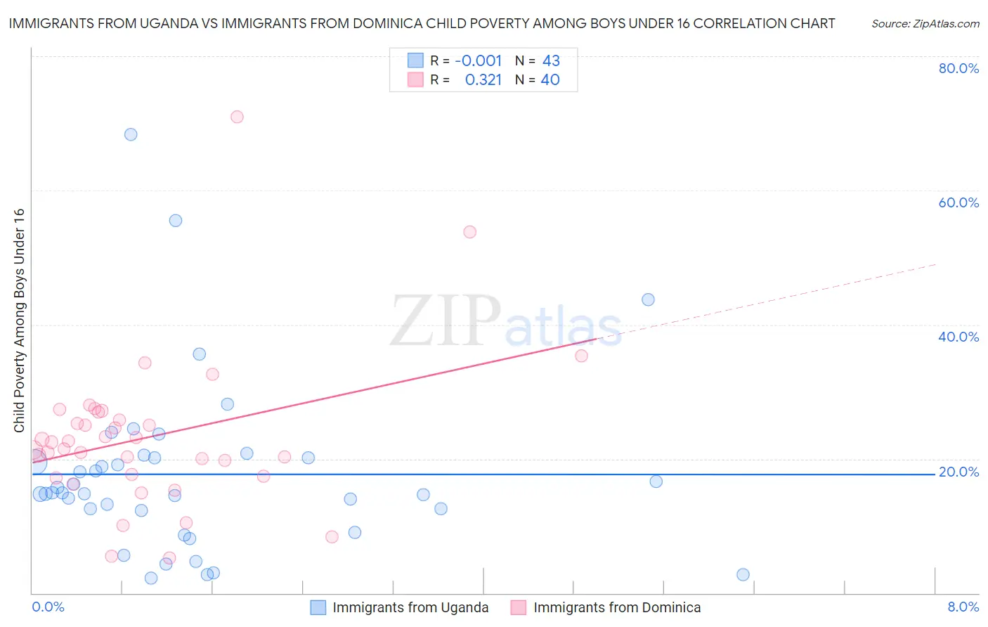Immigrants from Uganda vs Immigrants from Dominica Child Poverty Among Boys Under 16