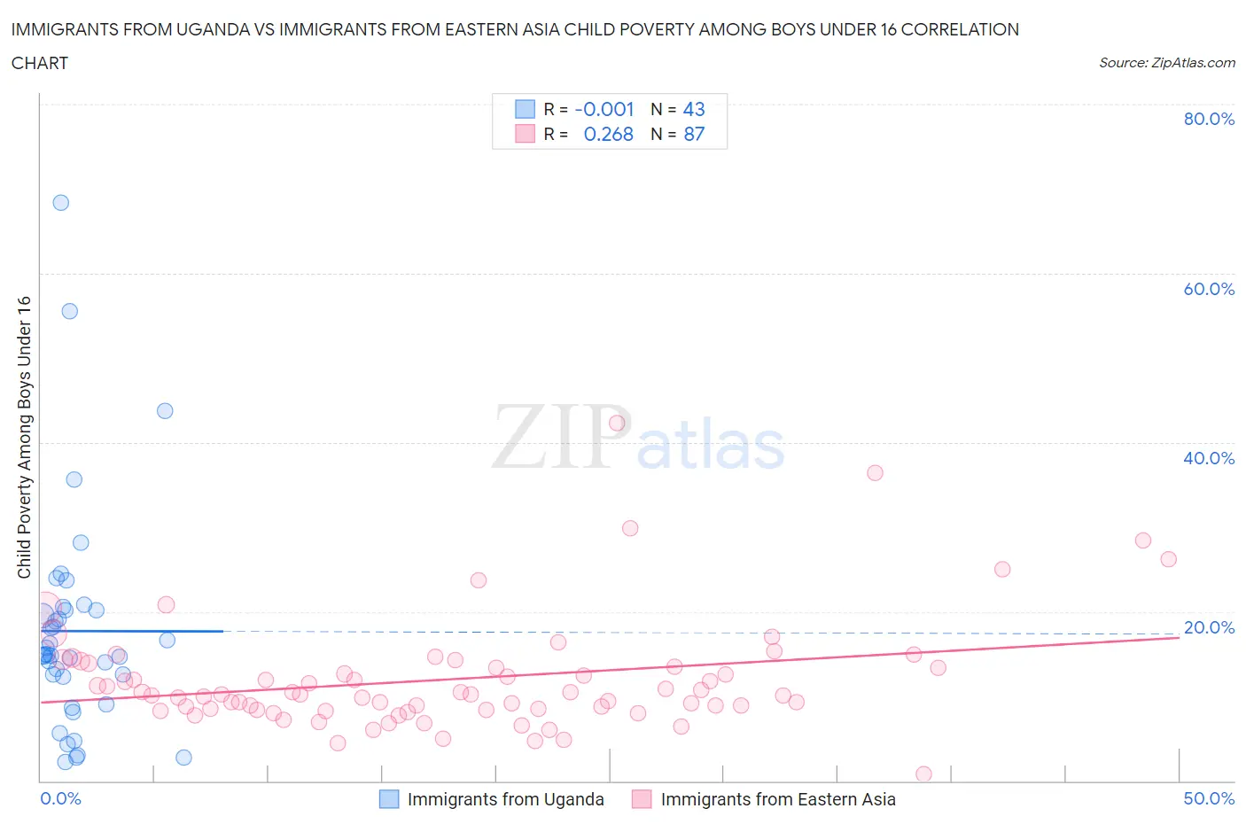 Immigrants from Uganda vs Immigrants from Eastern Asia Child Poverty Among Boys Under 16