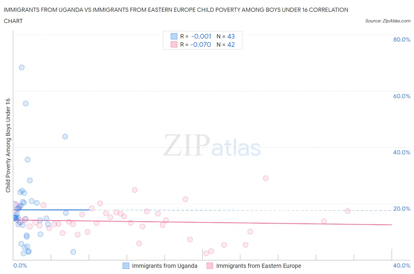 Immigrants from Uganda vs Immigrants from Eastern Europe Child Poverty Among Boys Under 16