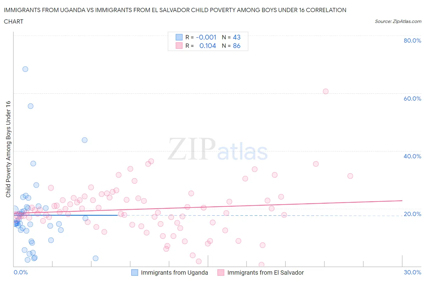 Immigrants from Uganda vs Immigrants from El Salvador Child Poverty Among Boys Under 16