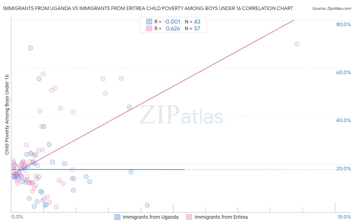 Immigrants from Uganda vs Immigrants from Eritrea Child Poverty Among Boys Under 16
