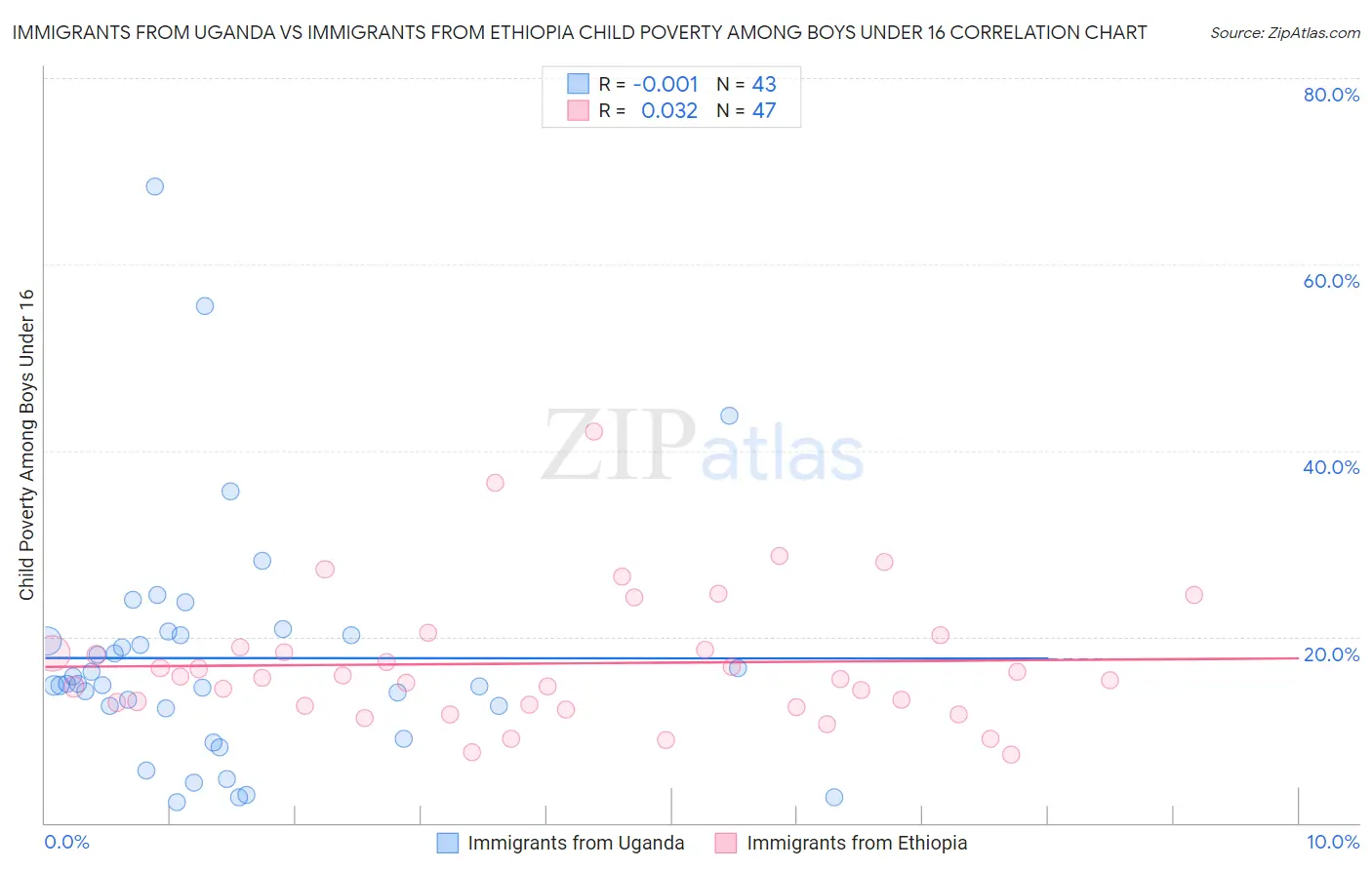 Immigrants from Uganda vs Immigrants from Ethiopia Child Poverty Among Boys Under 16