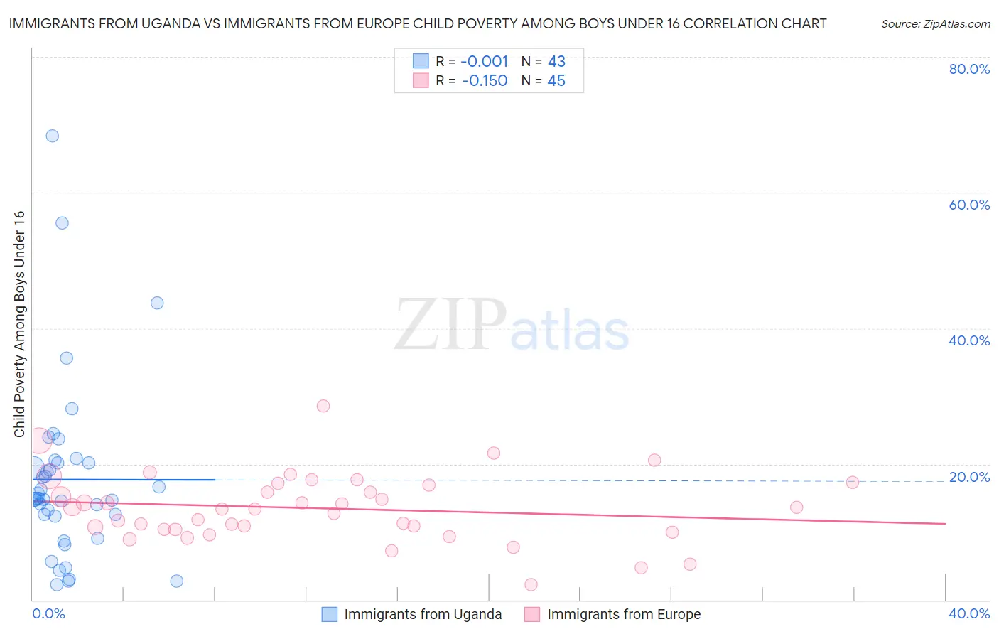 Immigrants from Uganda vs Immigrants from Europe Child Poverty Among Boys Under 16
