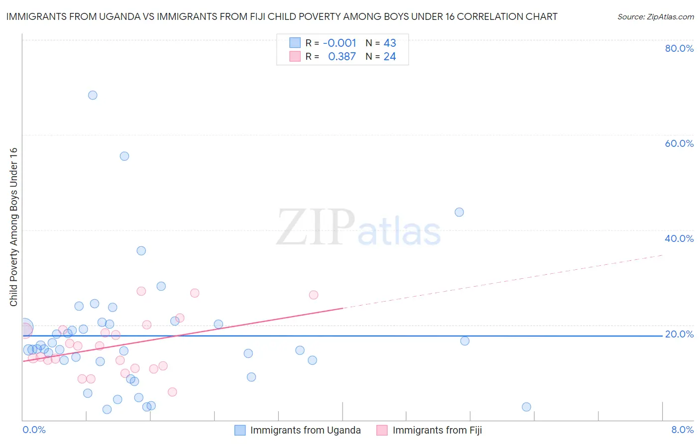 Immigrants from Uganda vs Immigrants from Fiji Child Poverty Among Boys Under 16