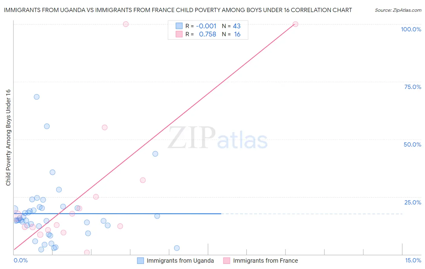 Immigrants from Uganda vs Immigrants from France Child Poverty Among Boys Under 16