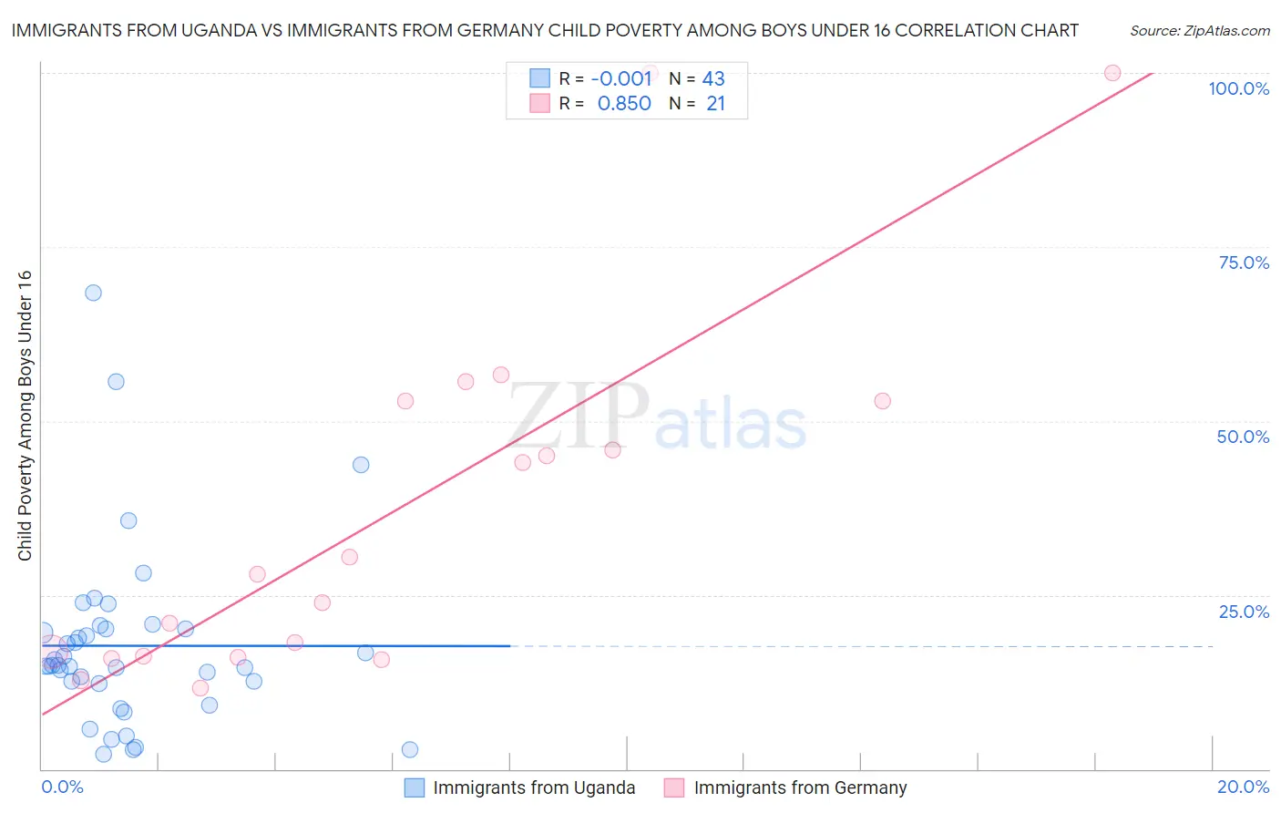 Immigrants from Uganda vs Immigrants from Germany Child Poverty Among Boys Under 16