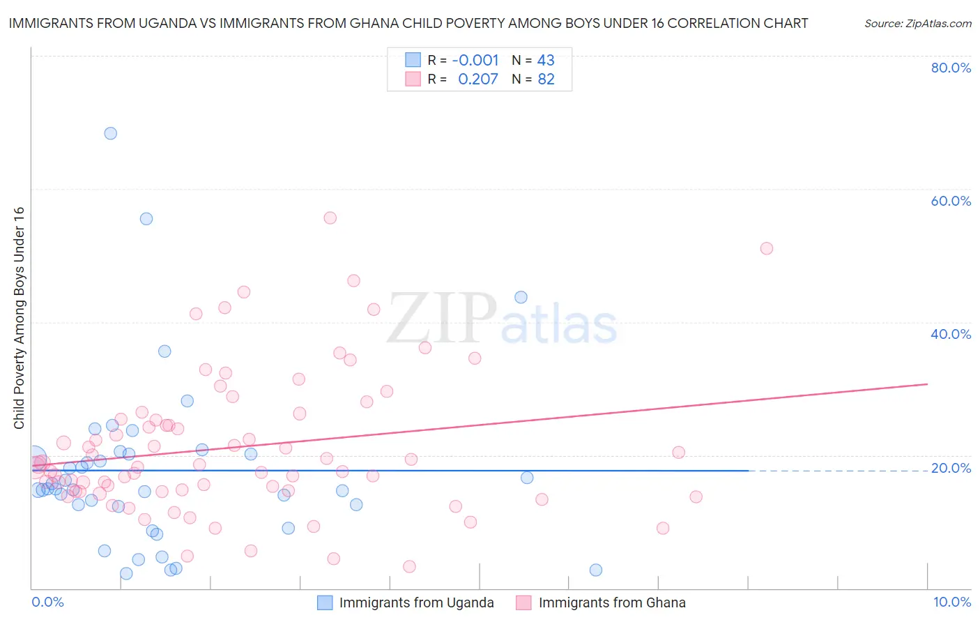 Immigrants from Uganda vs Immigrants from Ghana Child Poverty Among Boys Under 16