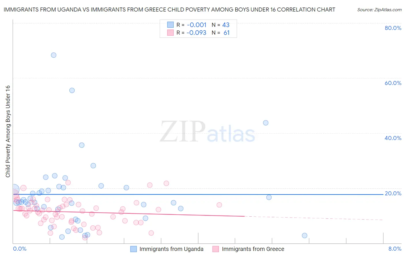 Immigrants from Uganda vs Immigrants from Greece Child Poverty Among Boys Under 16