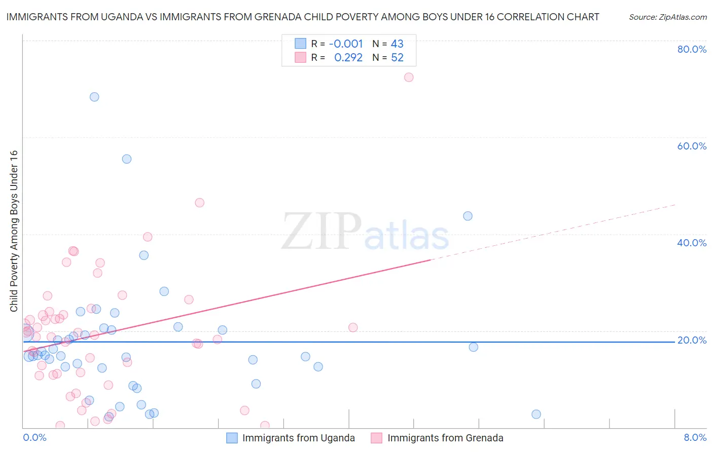 Immigrants from Uganda vs Immigrants from Grenada Child Poverty Among Boys Under 16