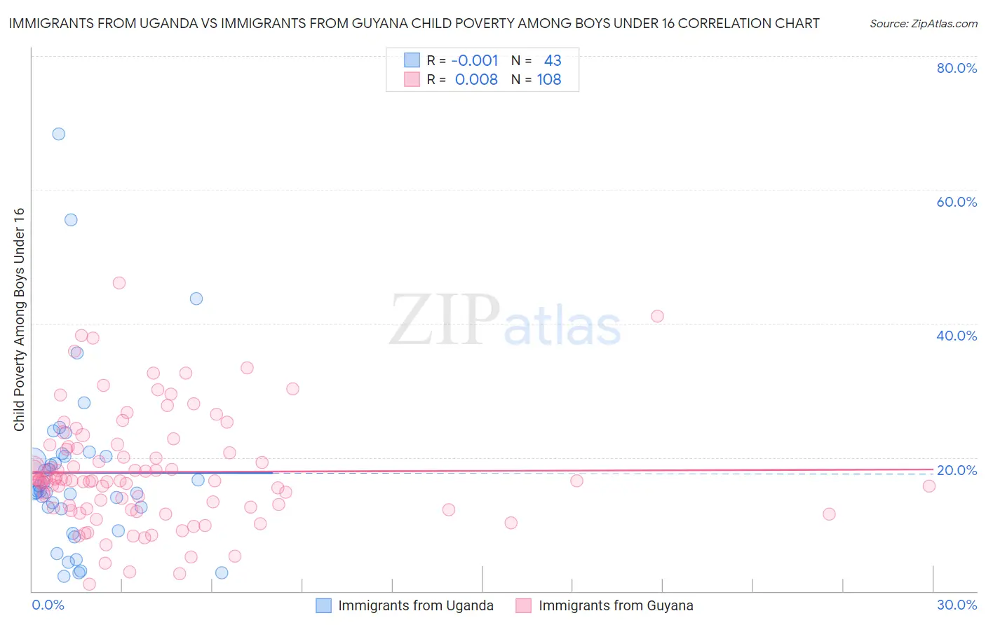 Immigrants from Uganda vs Immigrants from Guyana Child Poverty Among Boys Under 16