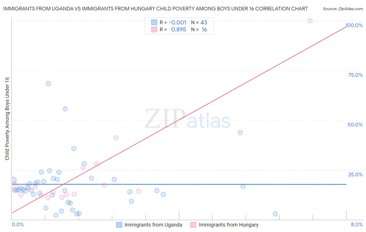 Immigrants from Uganda vs Immigrants from Hungary Child Poverty Among Boys Under 16