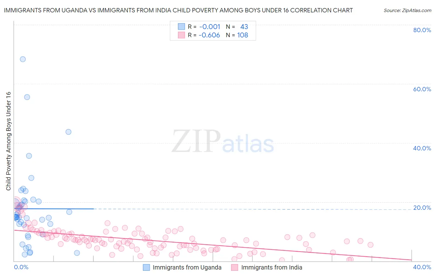 Immigrants from Uganda vs Immigrants from India Child Poverty Among Boys Under 16
