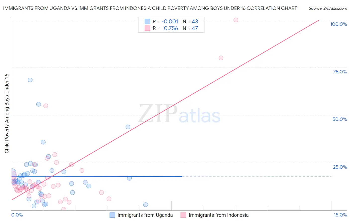 Immigrants from Uganda vs Immigrants from Indonesia Child Poverty Among Boys Under 16