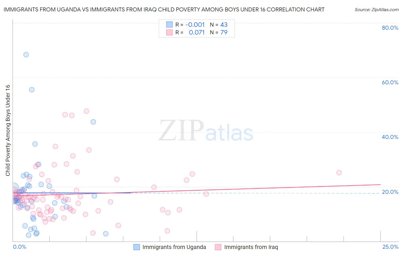 Immigrants from Uganda vs Immigrants from Iraq Child Poverty Among Boys Under 16