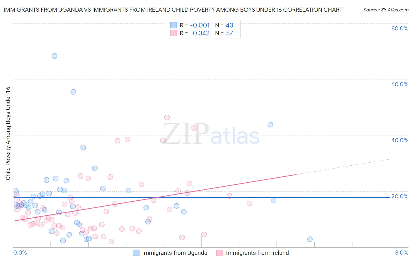 Immigrants from Uganda vs Immigrants from Ireland Child Poverty Among Boys Under 16
