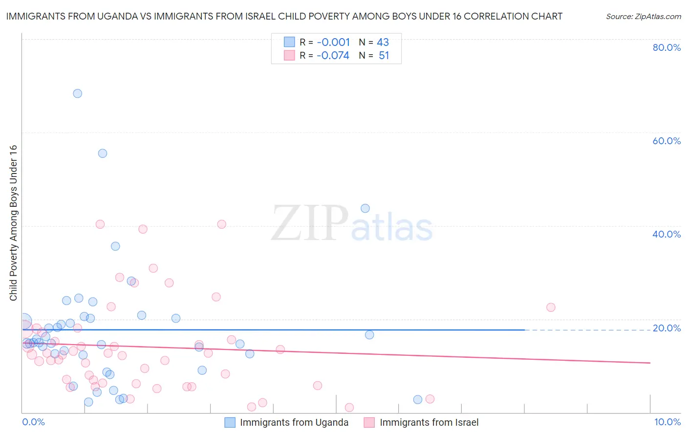 Immigrants from Uganda vs Immigrants from Israel Child Poverty Among Boys Under 16