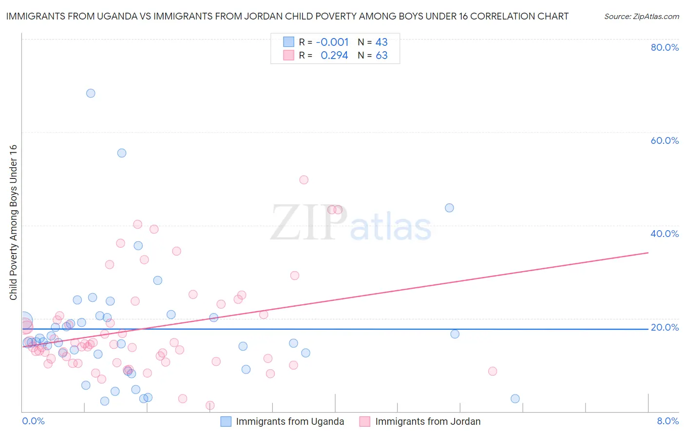 Immigrants from Uganda vs Immigrants from Jordan Child Poverty Among Boys Under 16