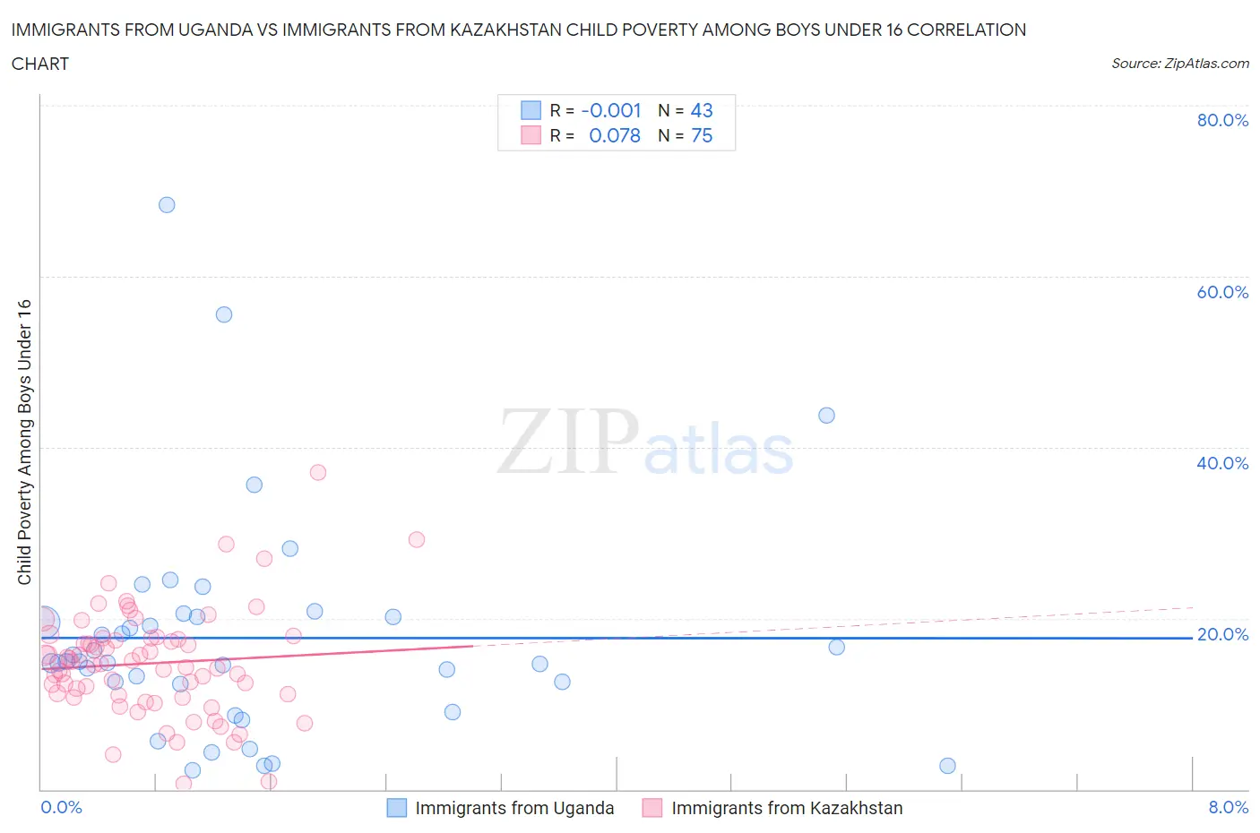 Immigrants from Uganda vs Immigrants from Kazakhstan Child Poverty Among Boys Under 16