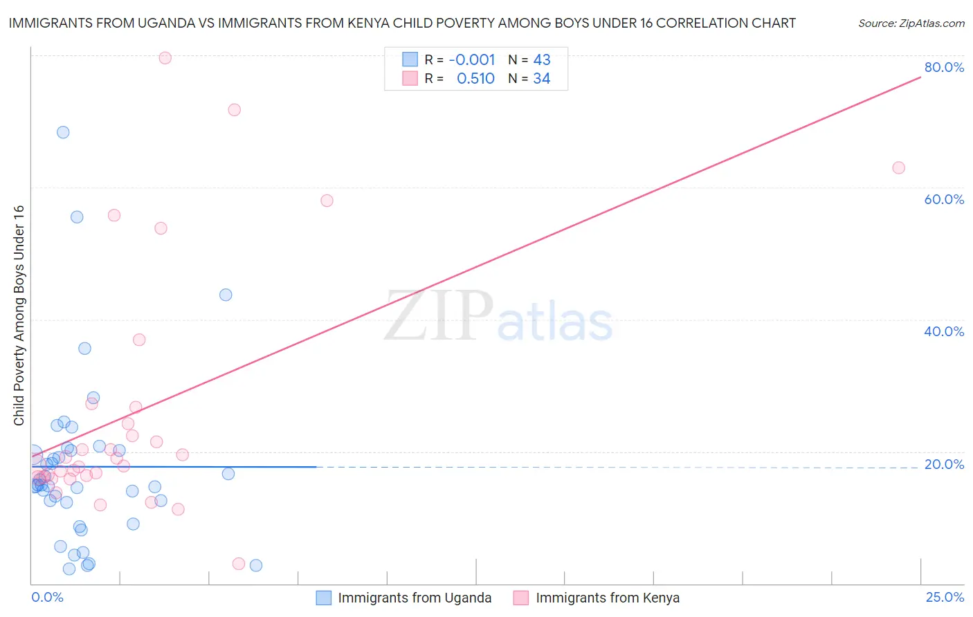 Immigrants from Uganda vs Immigrants from Kenya Child Poverty Among Boys Under 16