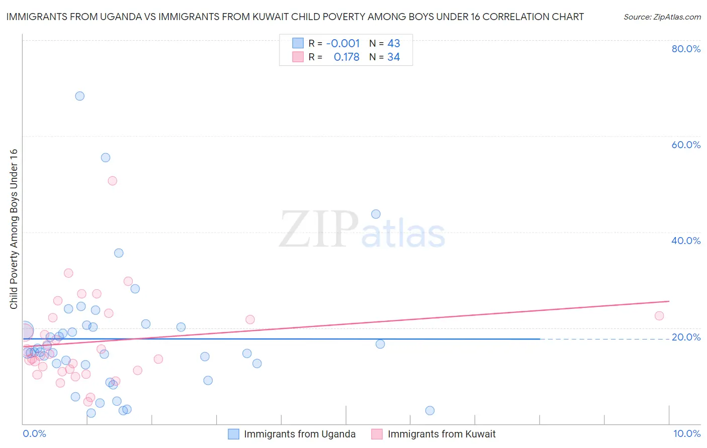 Immigrants from Uganda vs Immigrants from Kuwait Child Poverty Among Boys Under 16