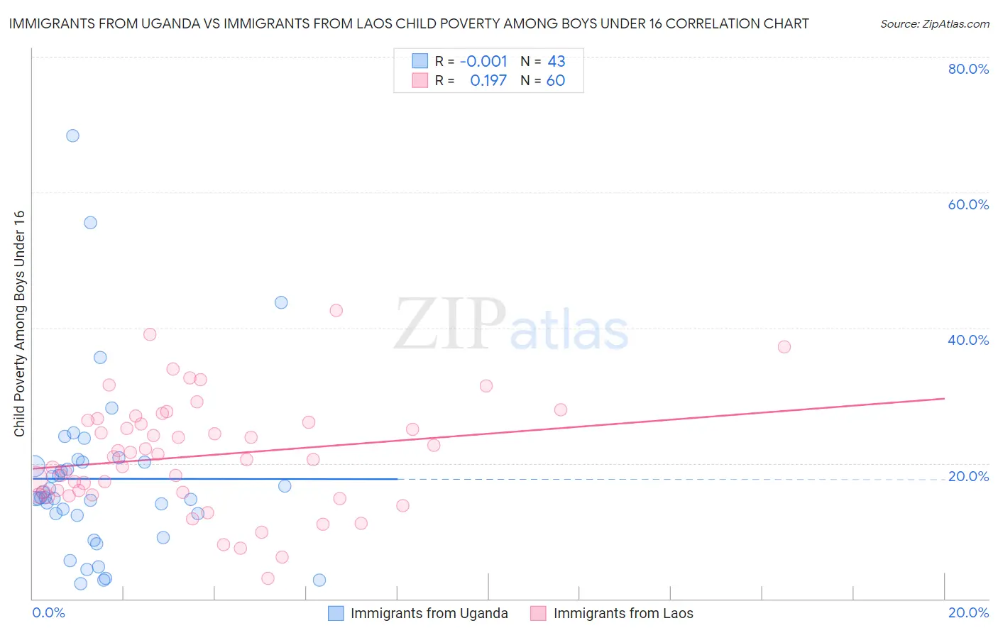 Immigrants from Uganda vs Immigrants from Laos Child Poverty Among Boys Under 16
