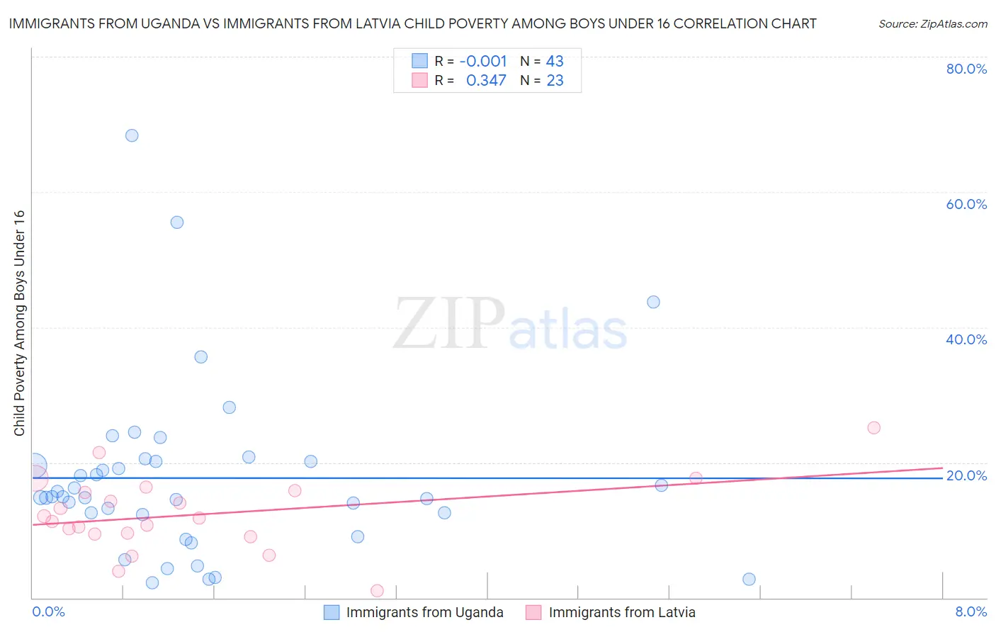 Immigrants from Uganda vs Immigrants from Latvia Child Poverty Among Boys Under 16