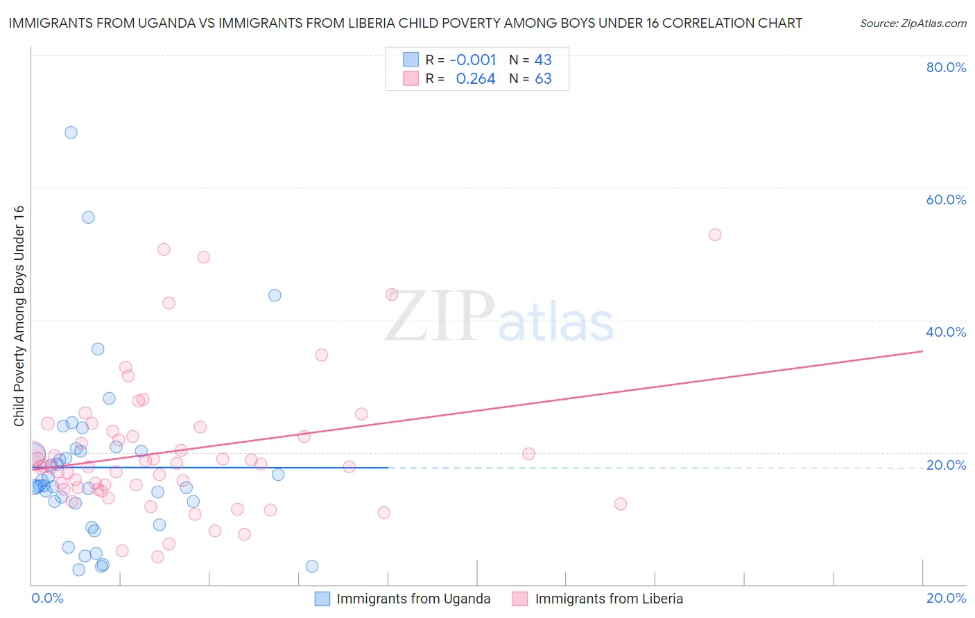 Immigrants from Uganda vs Immigrants from Liberia Child Poverty Among Boys Under 16