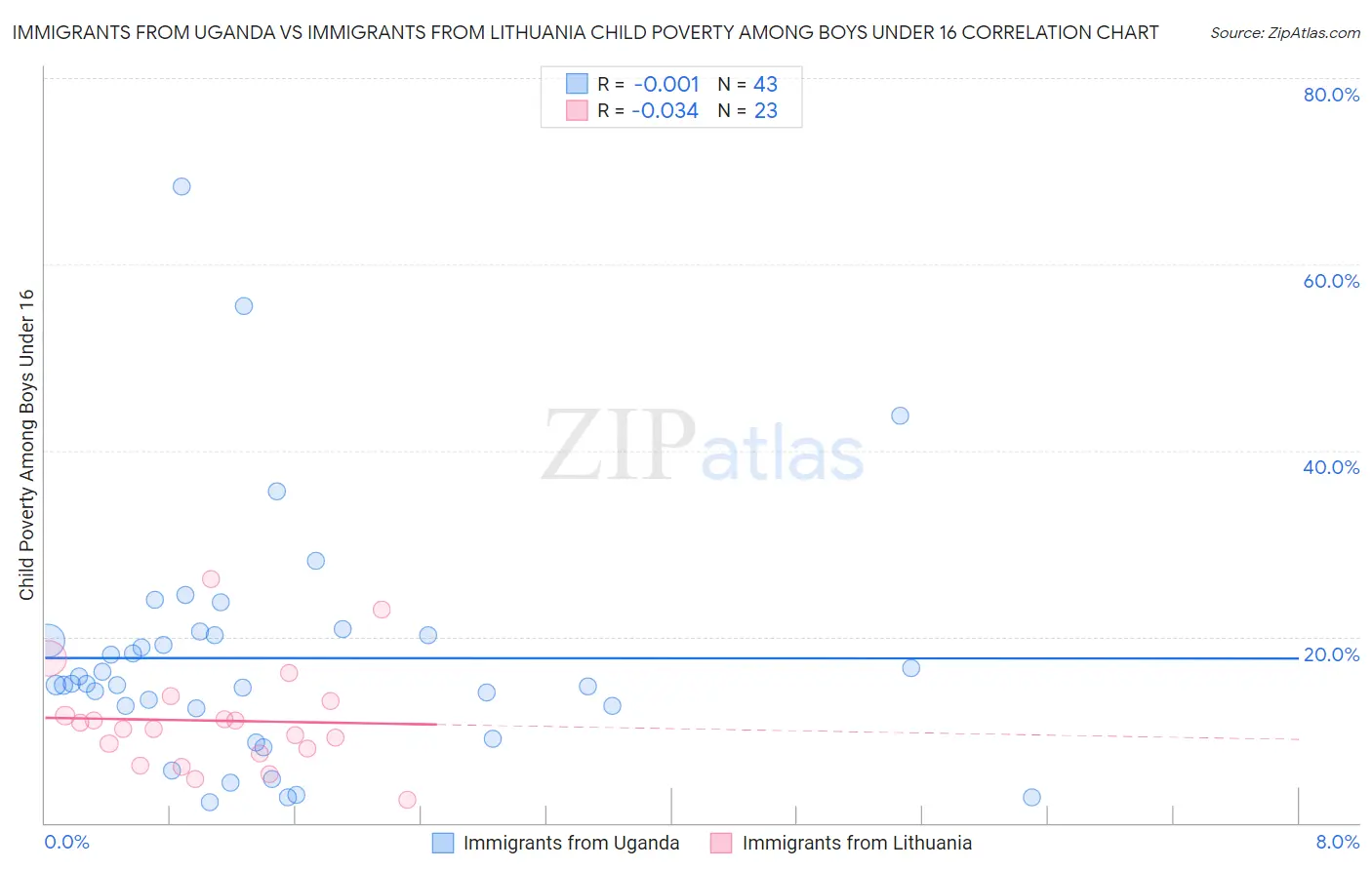 Immigrants from Uganda vs Immigrants from Lithuania Child Poverty Among Boys Under 16