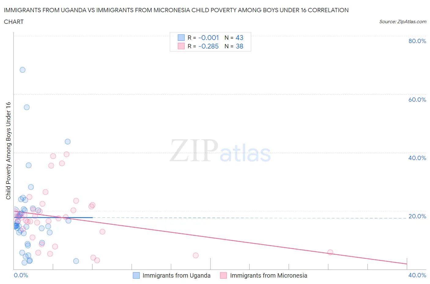 Immigrants from Uganda vs Immigrants from Micronesia Child Poverty Among Boys Under 16