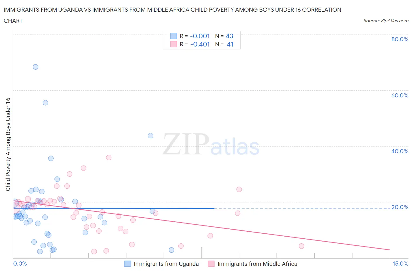 Immigrants from Uganda vs Immigrants from Middle Africa Child Poverty Among Boys Under 16
