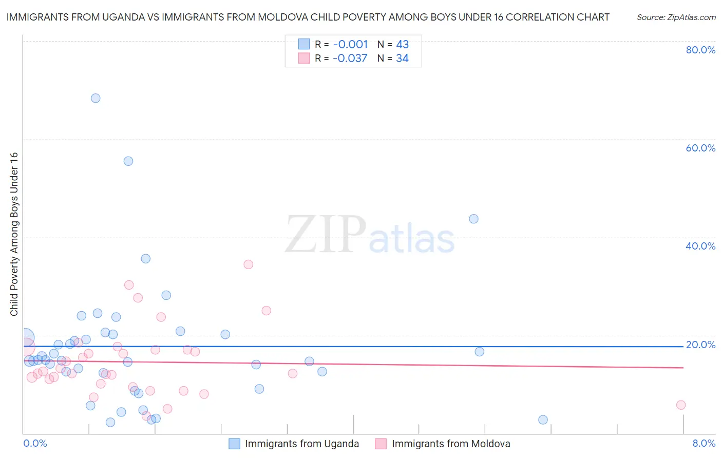 Immigrants from Uganda vs Immigrants from Moldova Child Poverty Among Boys Under 16