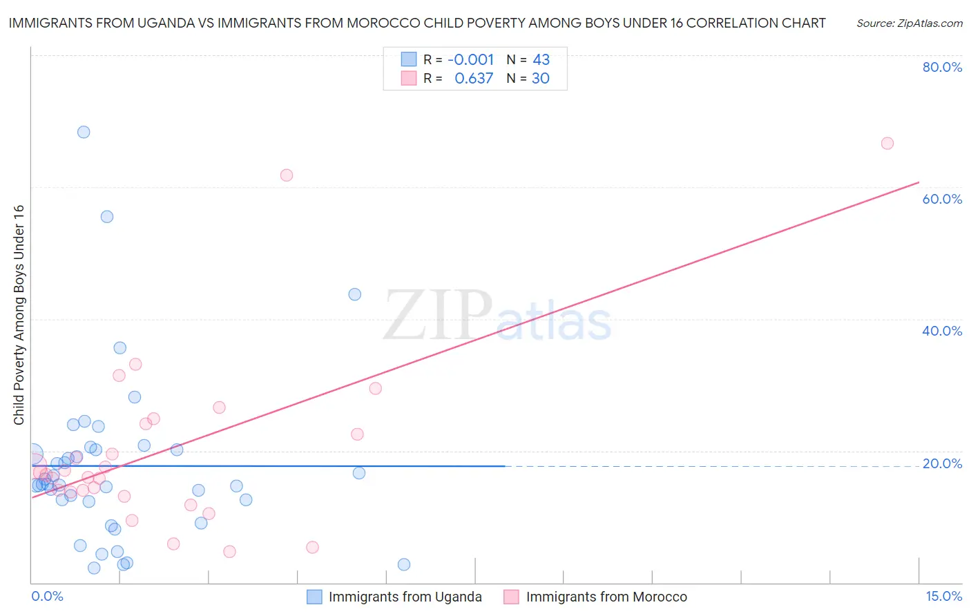 Immigrants from Uganda vs Immigrants from Morocco Child Poverty Among Boys Under 16