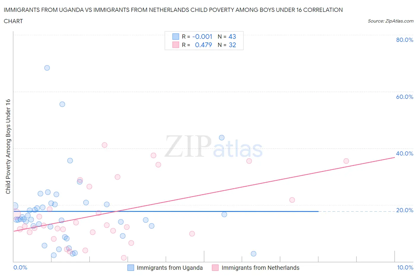Immigrants from Uganda vs Immigrants from Netherlands Child Poverty Among Boys Under 16
