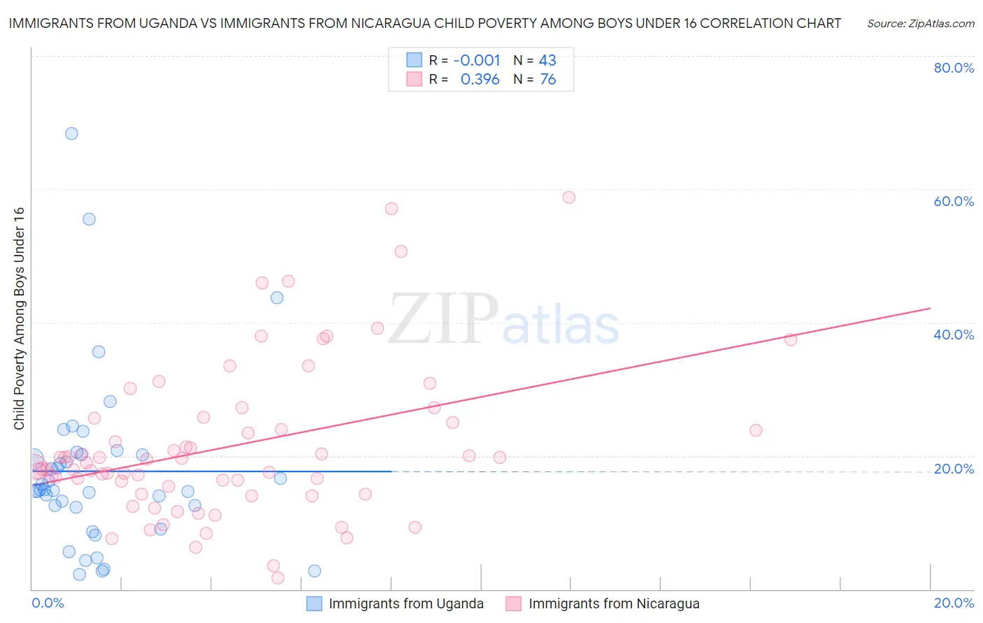 Immigrants from Uganda vs Immigrants from Nicaragua Child Poverty Among Boys Under 16
