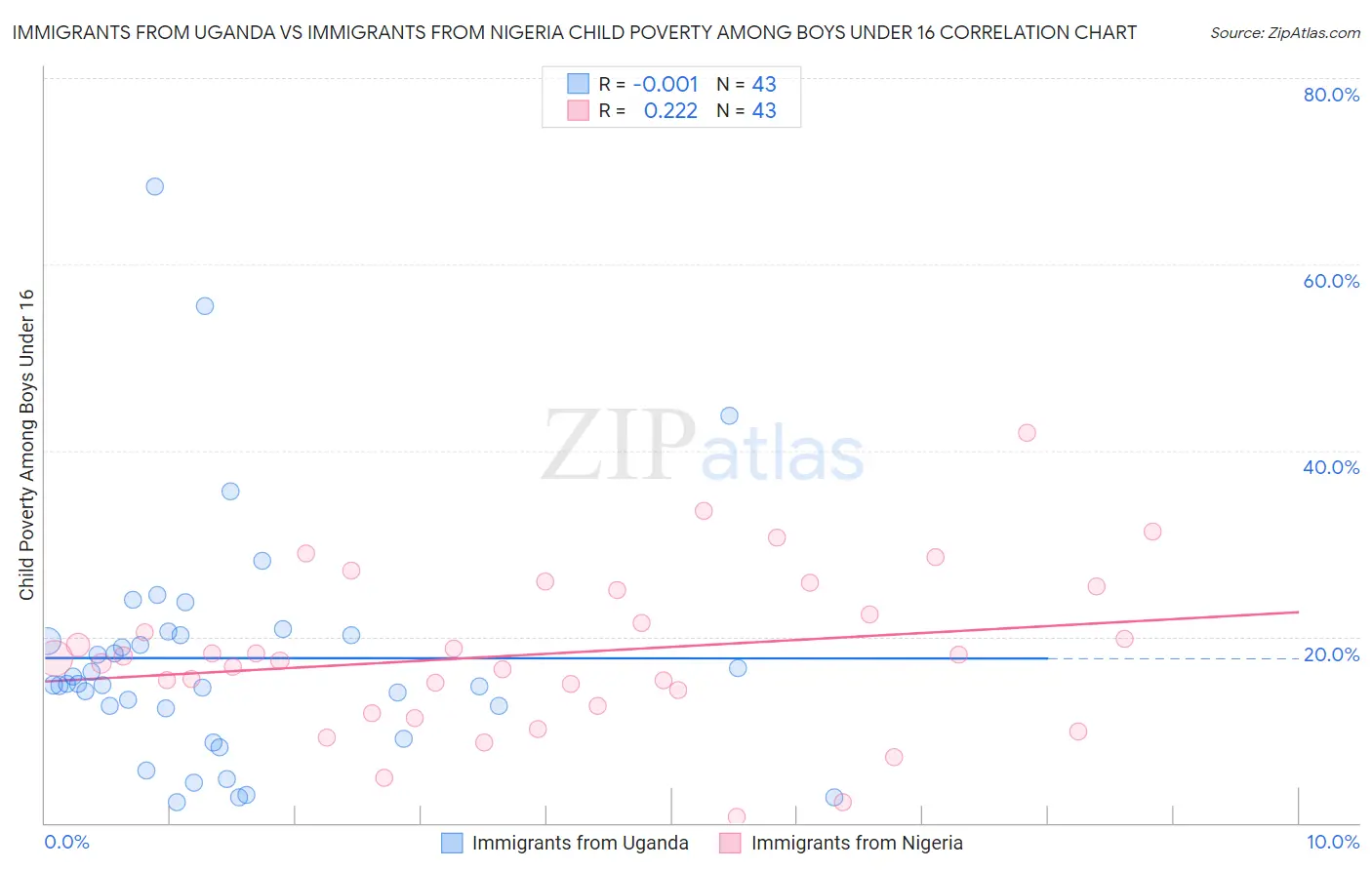 Immigrants from Uganda vs Immigrants from Nigeria Child Poverty Among Boys Under 16