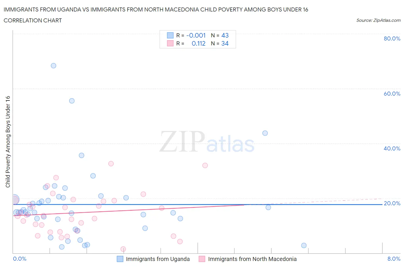 Immigrants from Uganda vs Immigrants from North Macedonia Child Poverty Among Boys Under 16