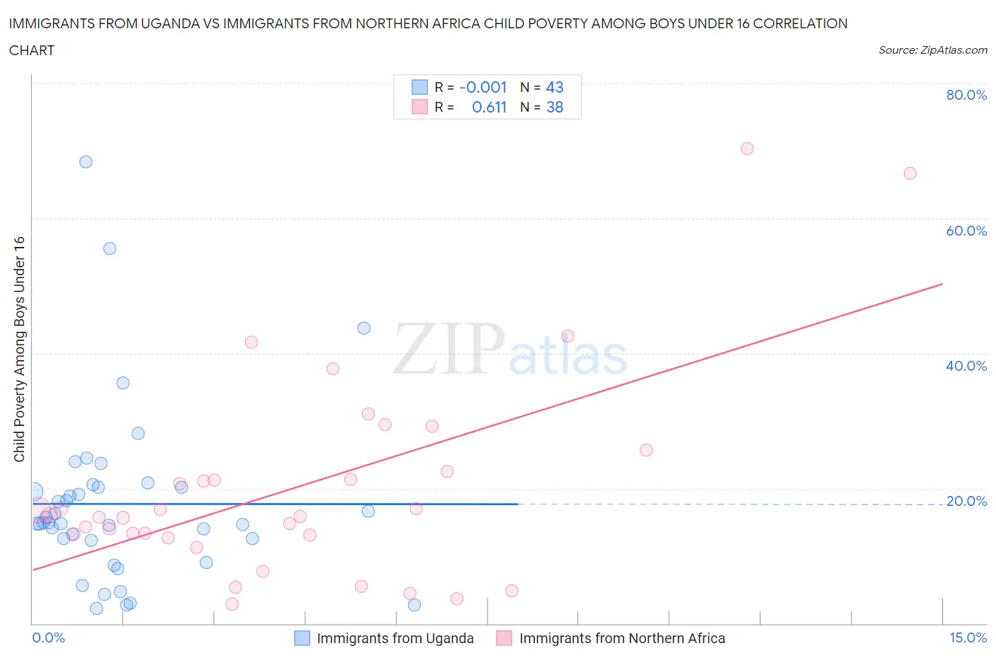 Immigrants from Uganda vs Immigrants from Northern Africa Child Poverty Among Boys Under 16