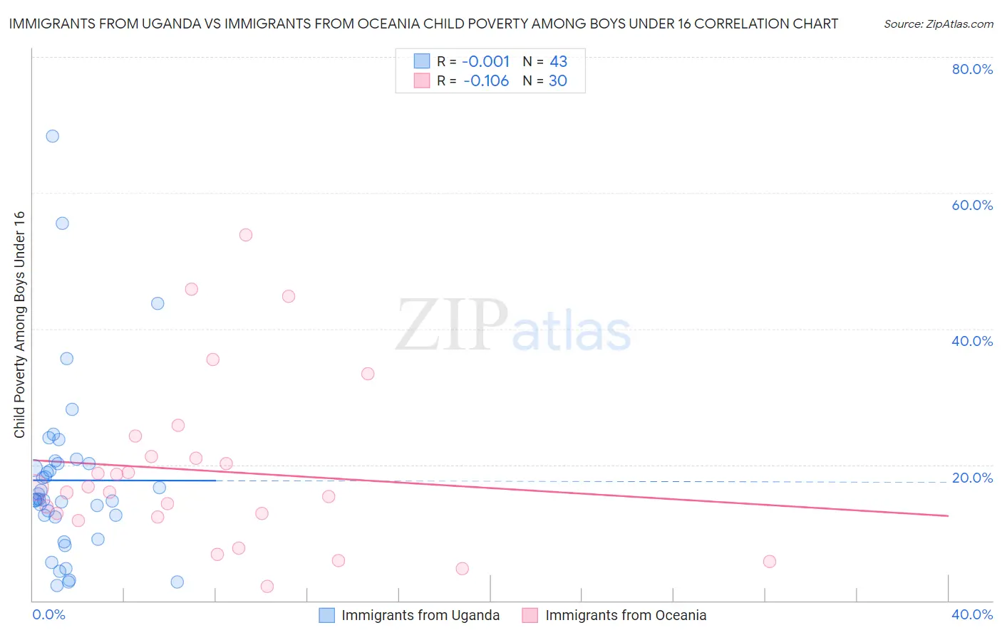 Immigrants from Uganda vs Immigrants from Oceania Child Poverty Among Boys Under 16