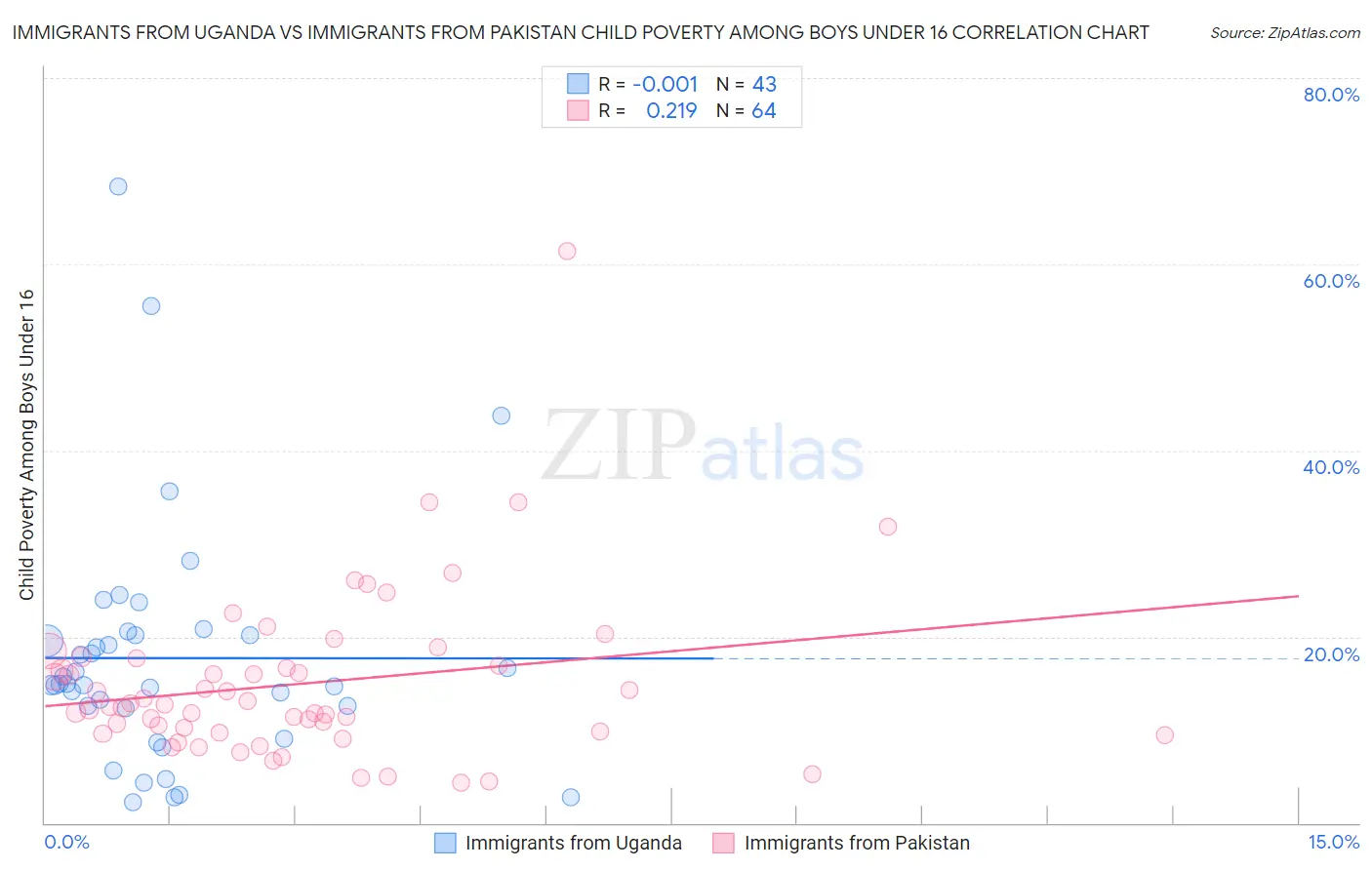 Immigrants from Uganda vs Immigrants from Pakistan Child Poverty Among Boys Under 16