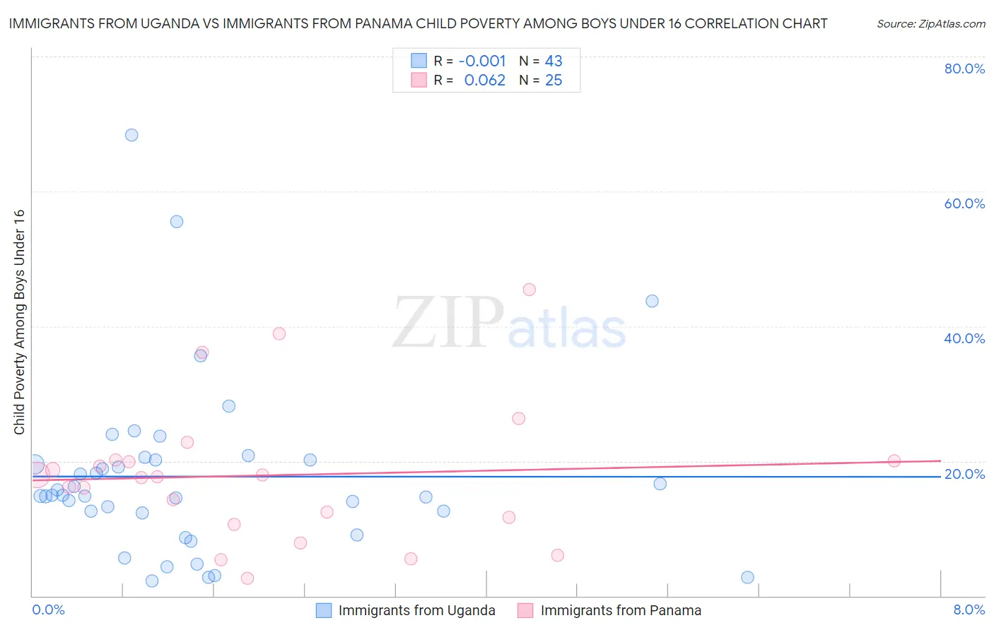 Immigrants from Uganda vs Immigrants from Panama Child Poverty Among Boys Under 16