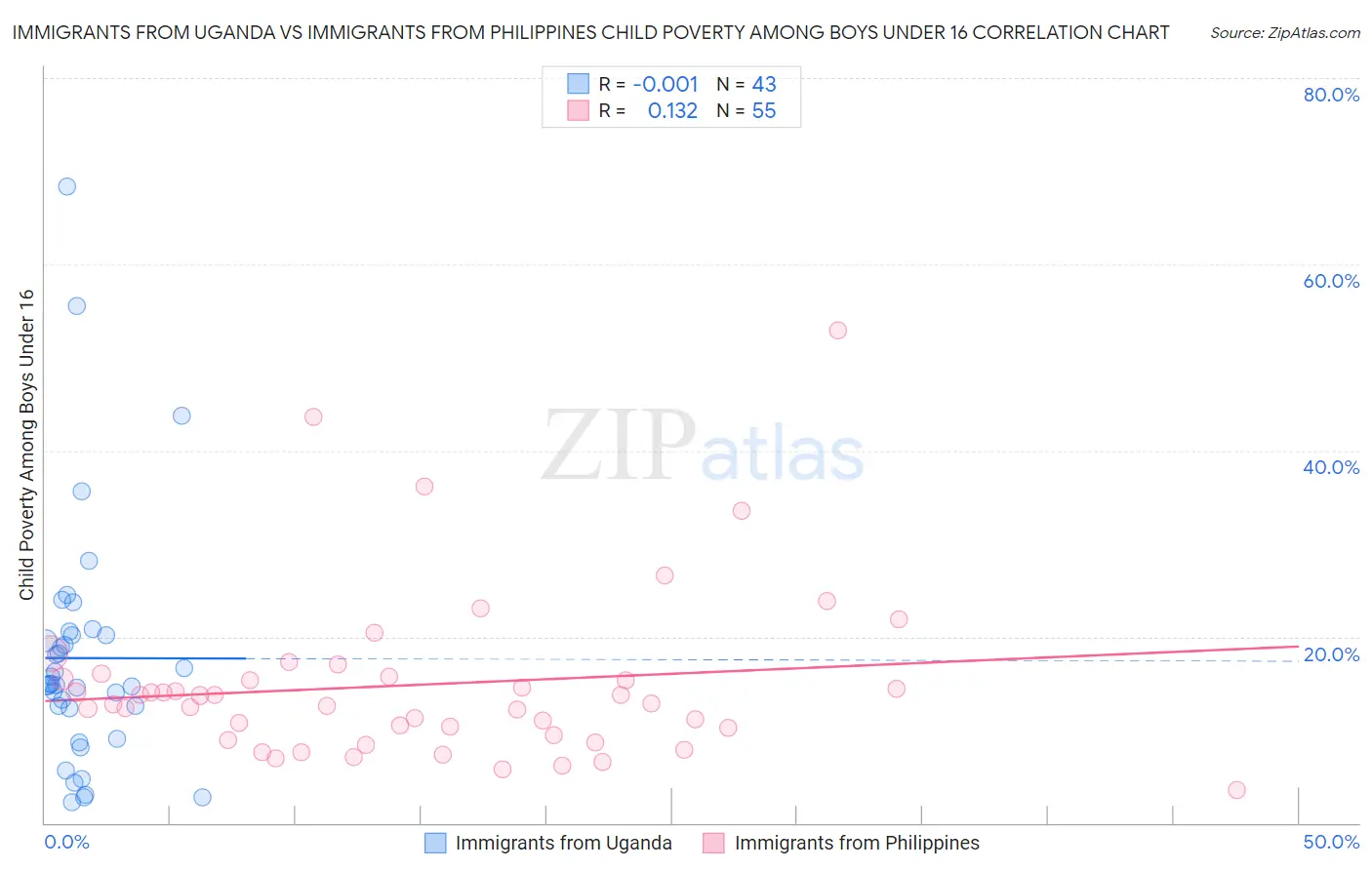 Immigrants from Uganda vs Immigrants from Philippines Child Poverty Among Boys Under 16